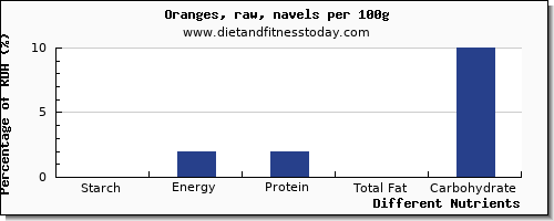 chart to show highest starch in an orange per 100g